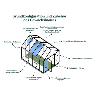 Grundkonfiguration und Zubehör des Gewächshauses