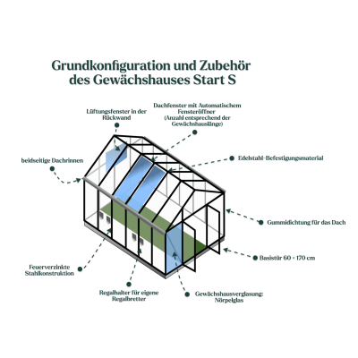 Grundkonfiguration und Zubehör des Gewächshauses