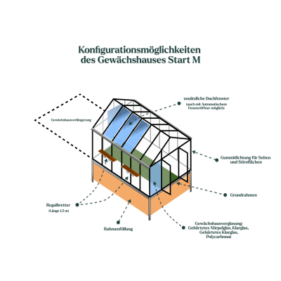 Konfigurationsmöglichkeiten des Gewächshauses Start M
